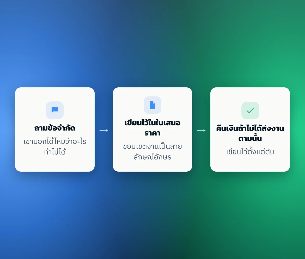 แผนผังสามขั้น: ถามข้อจำกัด → เขียนไว้ในใบเสนอราคา → คืนเงินถ้าไม่ได้ส่งงานตามนั้น
