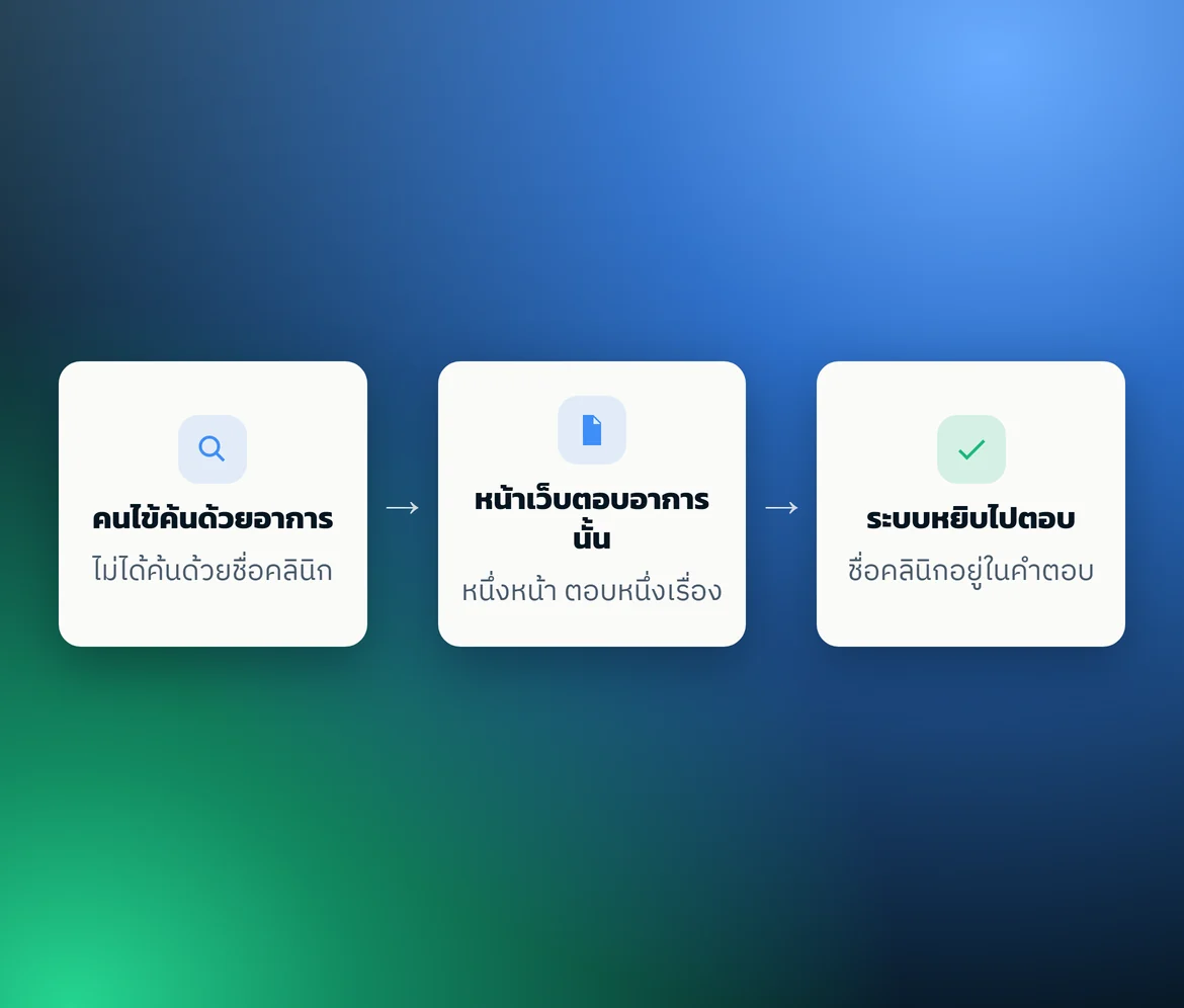 แผนผังสามขั้น: คนไข้ค้นด้วยอาการ → หน้าเว็บตอบอาการนั้น → ระบบหยิบไปตอบ
