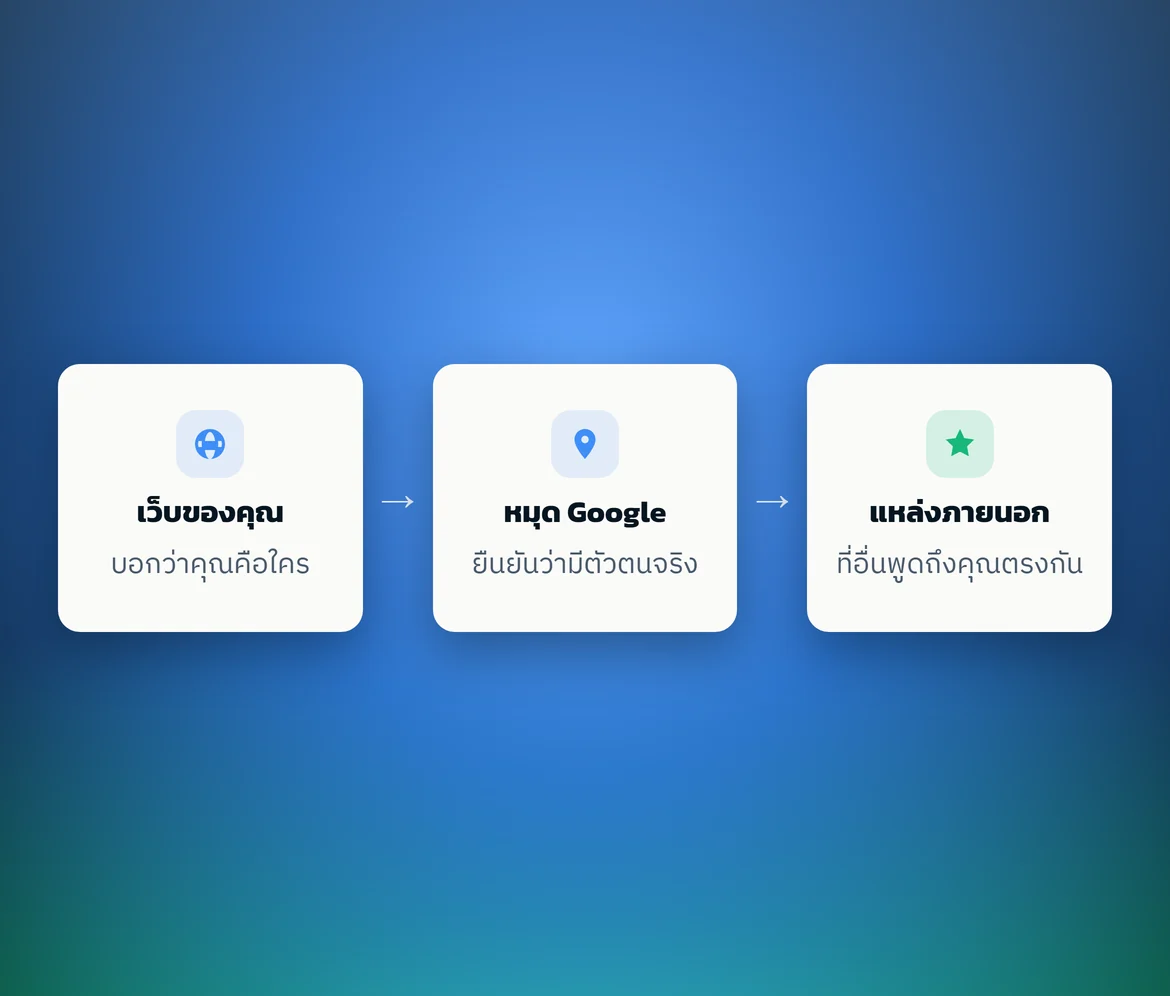 แผนผังสามขั้น: เว็บของคุณ → หมุด Google → แหล่งภายนอก