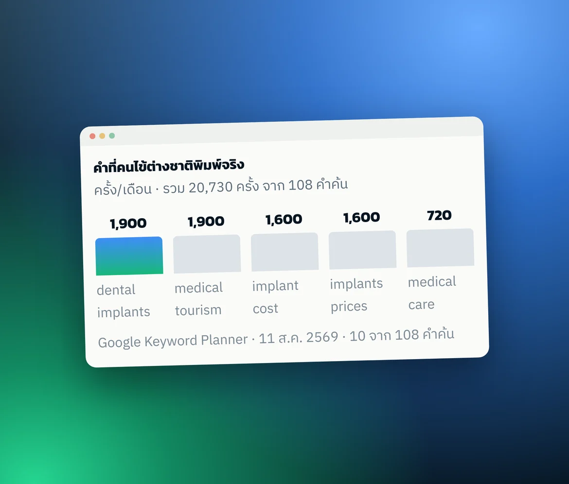 กราฟ: คำที่คนไข้ต่างชาติพิมพ์จริง — ครั้ง/เดือน · รวม 20,730 ครั้ง จาก 108 คำค้น