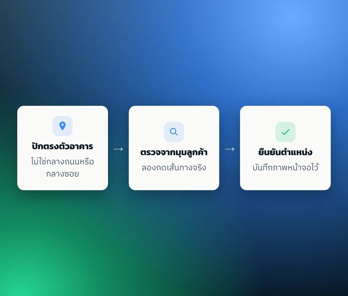 แผนผังสามขั้น: ปักตรงตัวอาคาร → ตรวจจากมุมลูกค้า → ยืนยันตำแหน่ง