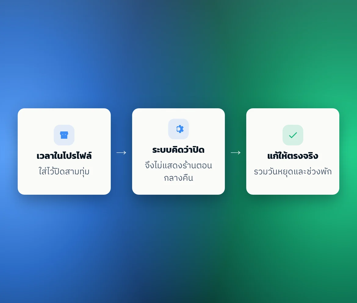 แผนผังสามขั้น: เวลาในโปรไฟล์ → ระบบคิดว่าปิด → แก้ให้ตรงจริง